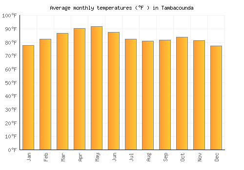 Tambacounda average temperature chart (Fahrenheit)