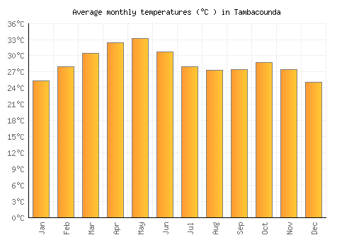 Tambacounda average temperature chart (Celsius)