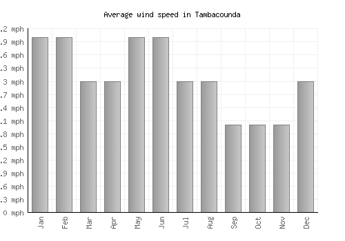 Tambacounda average winspeed by month (mph)