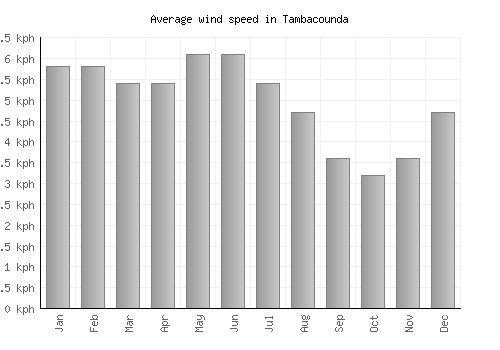 Tambacounda average winspeed by month (km/h)
