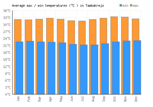 Tambakrejo average minimum / maximum temperatures (Celsius)