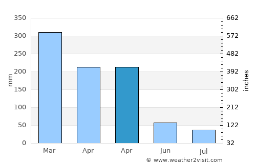 Tambakrejo average rain in April