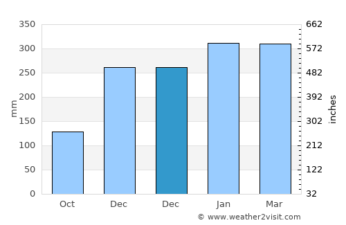 Tambakrejo average rain in December