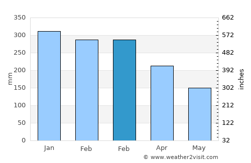 Tambakrejo average rain in February
