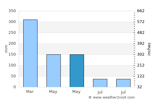 Tambakrejo average rain in May