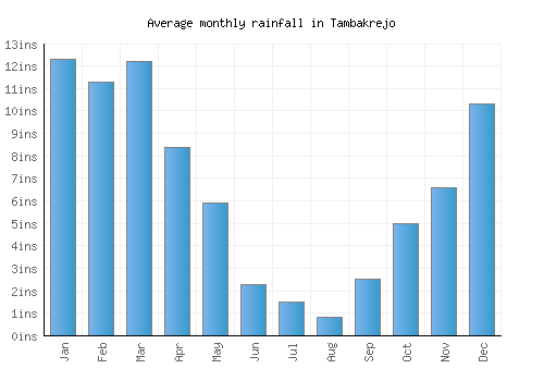 Tambakrejo monthly rainfall chart (inches)