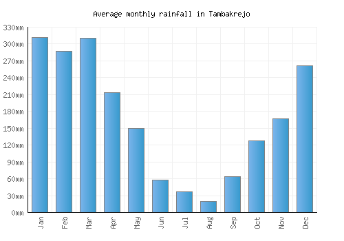 Tambakrejo monthly rainfall chart (mm)