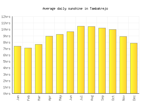Tambakrejo average daily sunshine chart