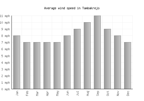 Tambakrejo average winspeed by month (mph)