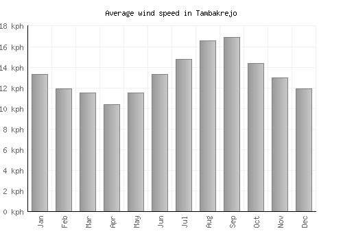 Tambakrejo average winspeed by month (km/h)