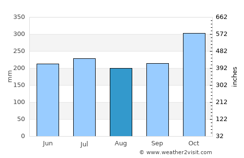 Tambalisa average rain in August