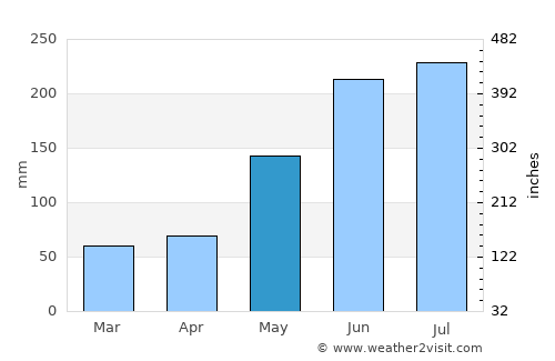 Tambalisa average rain in May