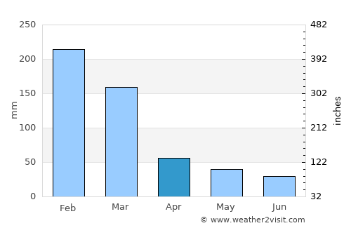 Tambaú average rain in April