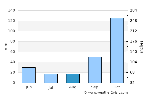 Tambaú average rain in August
