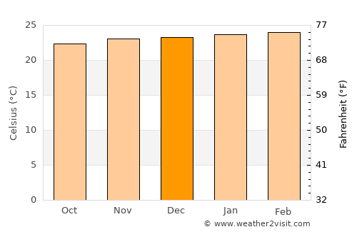 Tambaú average temperature in December