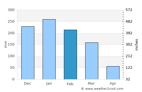 Tambaú average rain in February