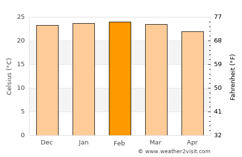 Tambaú average temperature in February