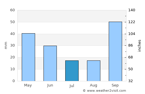 Tambaú average rain in July