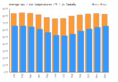 Tambaú average minimum / maximum temperatures (Fahrenheit)