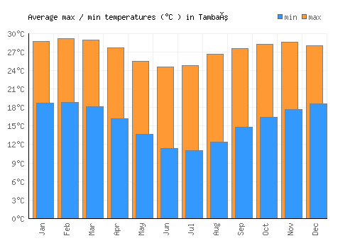 Tambaú average minimum / maximum temperatures (Celsius)