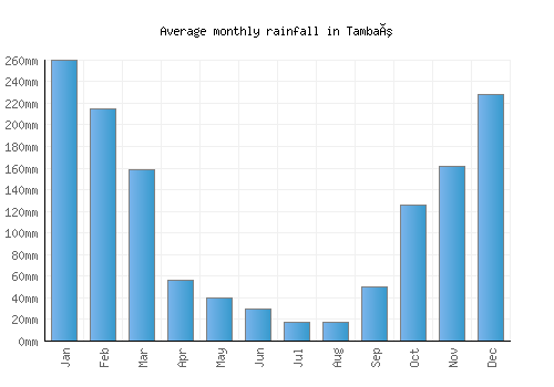 Tambaú monthly rainfall chart (mm)