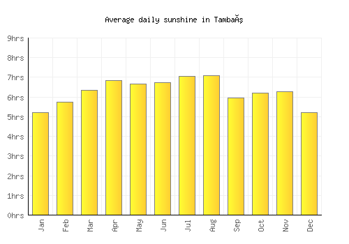 Tambaú average daily sunshine chart