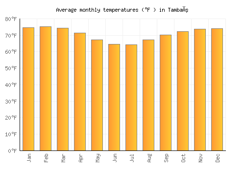 Tambaú average temperature chart (Fahrenheit)