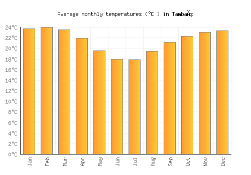 Tambaú average temperature chart (Celsius)