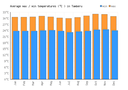 Tamberu average minimum / maximum temperatures (Celsius)