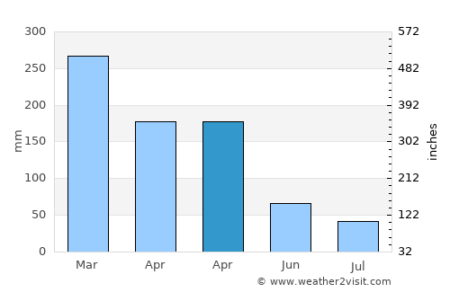 Tamberu average rain in April