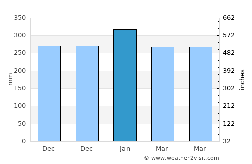 Tamberu average rain in January
