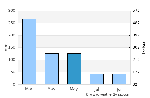 Tamberu average rain in May