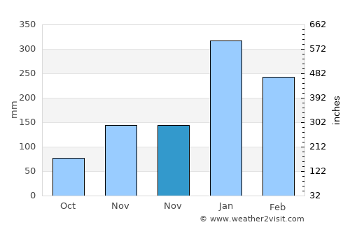 Tamberu average rain in November