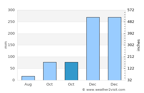 Tamberu average rain in October