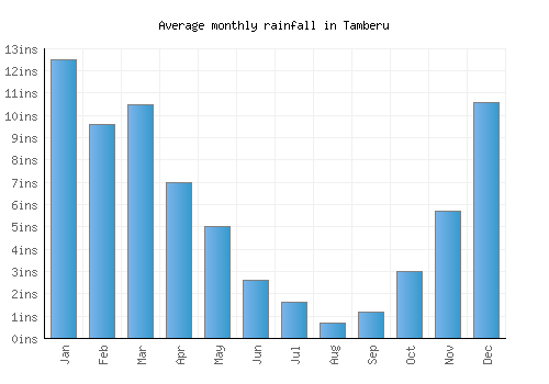 Tamberu monthly rainfall chart (inches)