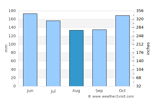 Tambilil average rain in August
