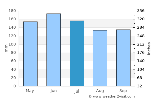 Tambilil average rain in July