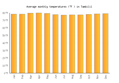 Tambilil average temperature chart (Fahrenheit)