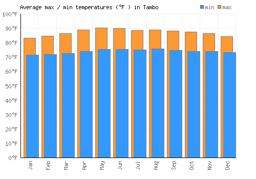 Tambo average minimum / maximum temperatures (Fahrenheit)