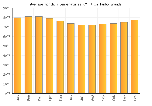 Tambo Grande average temperature chart (Fahrenheit)