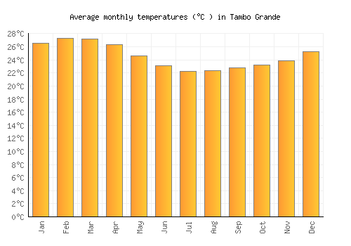 Tambo Grande average temperature chart (Celsius)