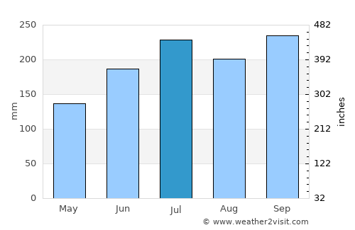 Tambo average rain in July