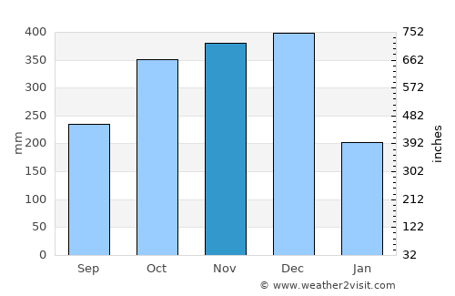 Tambo average rain in November