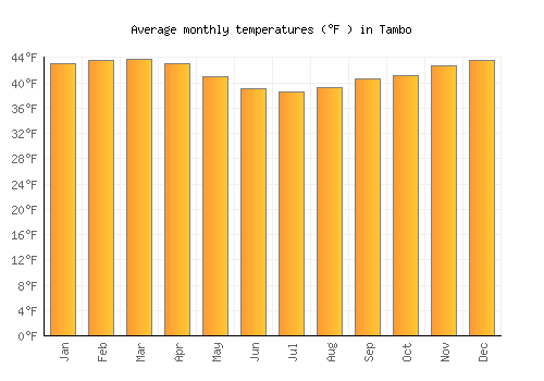 Tambo average temperature chart (Fahrenheit)