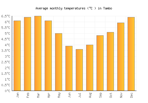 Tambo average temperature chart (Celsius)