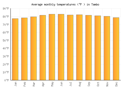Tambo average temperature chart (Fahrenheit)