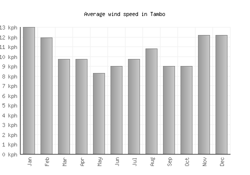 Tambo average winspeed by month (km/h)