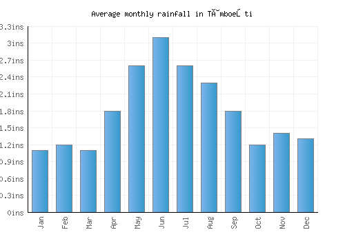 Tâmboeşti monthly rainfall chart (inches)