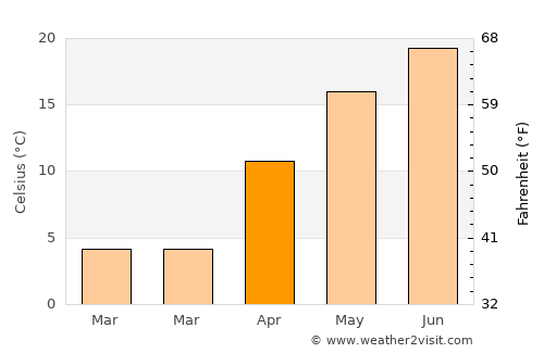 Tâmboeşti average temperature in April