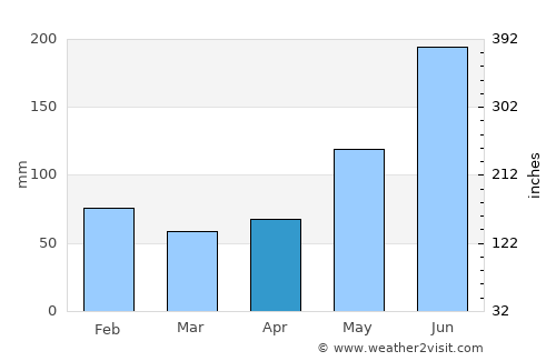 Tambongon average rain in April